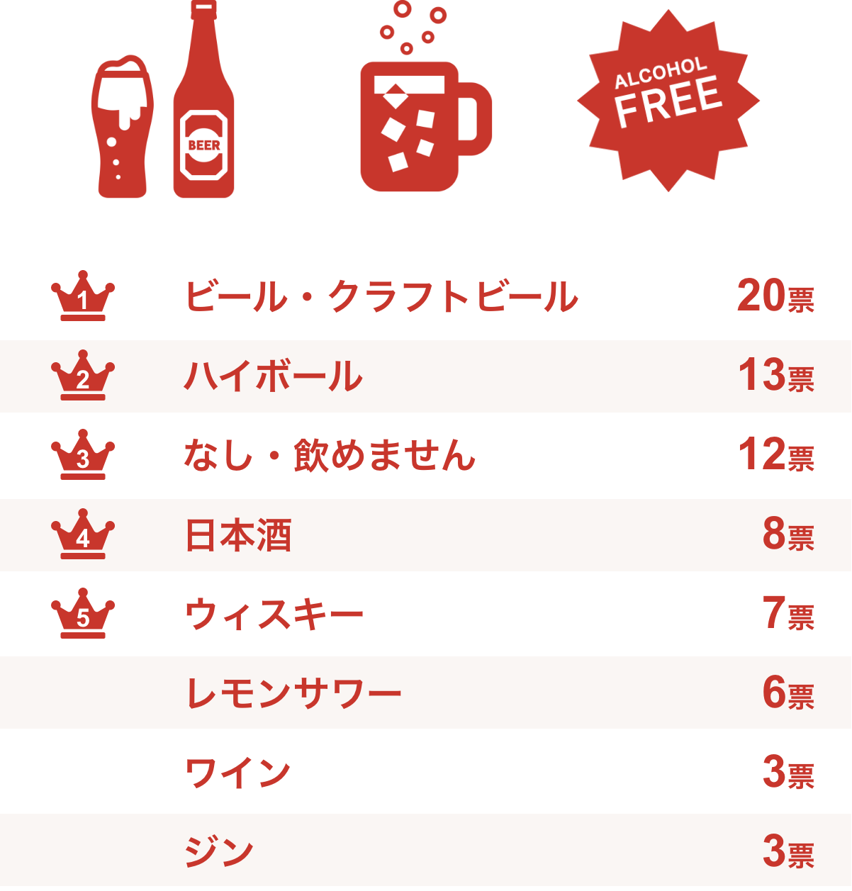 1位 ビール・クラフトビール 20票、2位 ハイボール 13票、3位 なし・飲めません 12票、4位 日本酒 8票、5位 ウィスキー・レモンサワー・ワイン・ジン 3票、