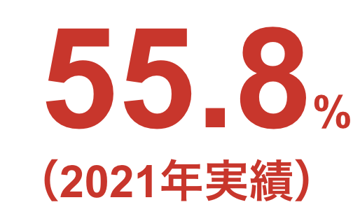 55.8%（2021年実績）